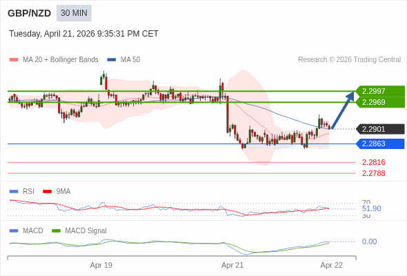 GBP/NZD mungkin naik 68 - 96 pip.