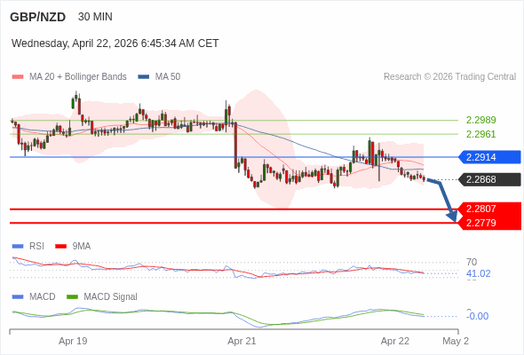 GBP/NZD mungkin turun 61 - 89 pip.