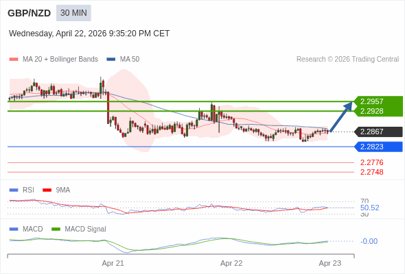 GBP/NZD kemungkinan akan naik 61 - 90 pips.