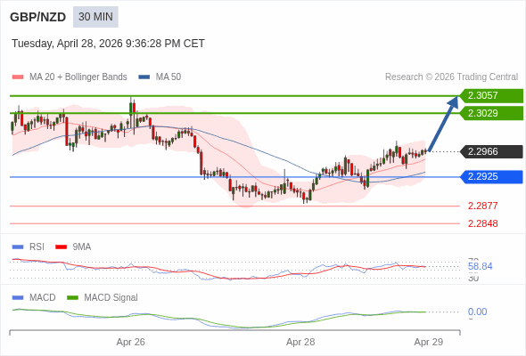 GBP/NZD mungkin naik 63 - 91 pips.
