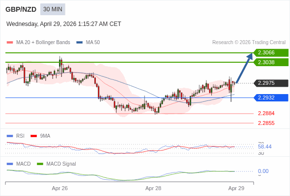 GBP/NZD mungkin naik 63 - 91 pips.