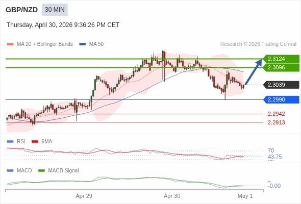 GBP/NZD mungkin naik 57 - 85 pips.