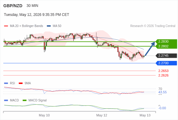 GBP/NZD mungkin naik 57 - 85 pips.