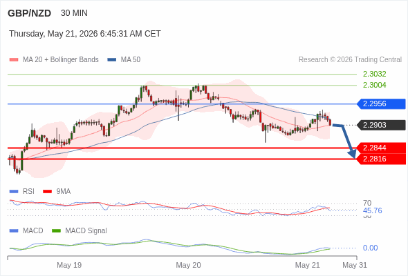 The break above the 50 area on the RSI should trigger further gains.