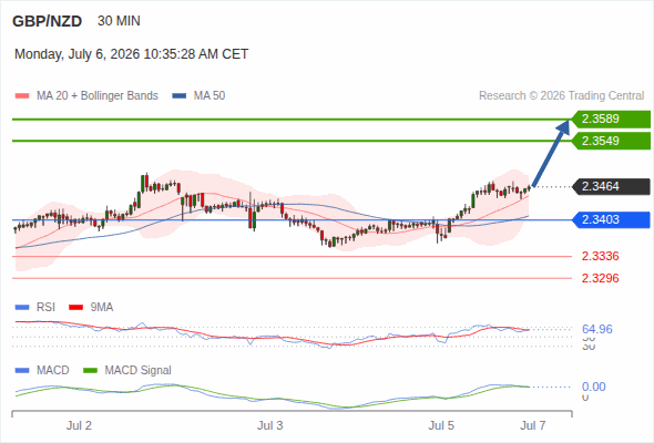 The price could retrace.