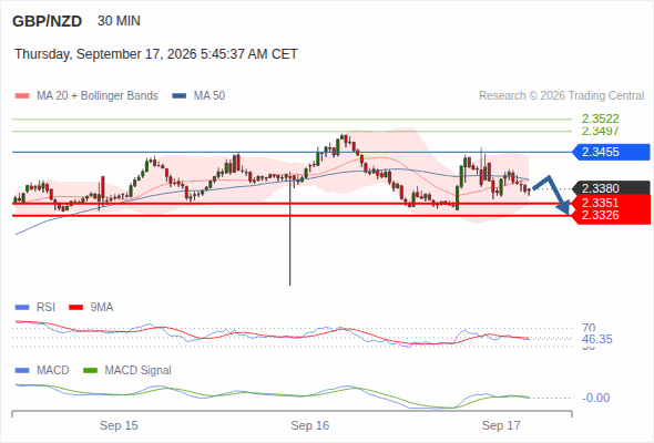 Under pressure below 2.3455, with 2.3351 and 2.3326 as targets