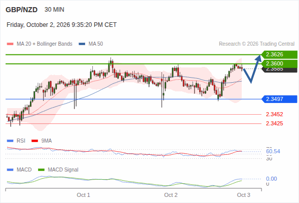 As long as 2.3497 is support, look for 2.3626