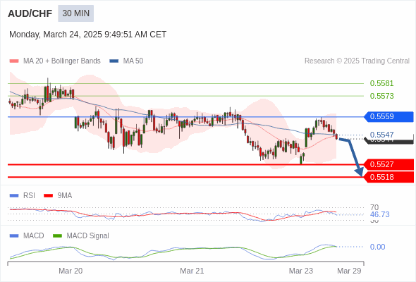 The MACD must penetrate its zero line to expect further downside.