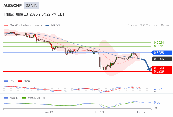 The MACD must penetrate its zero line to expect further downside.