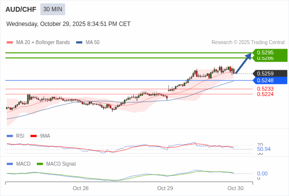 The price could retrace.