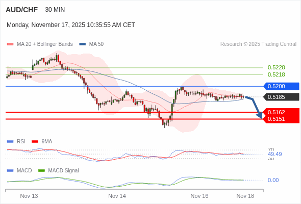 A MACD tem de penetrar a sua linha zero para esperar mais descidas.