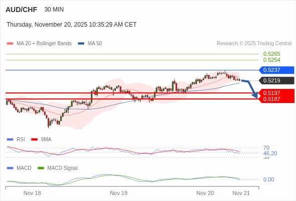 A MACD tem de penetrar a sua linha zero para esperar mais descidas.