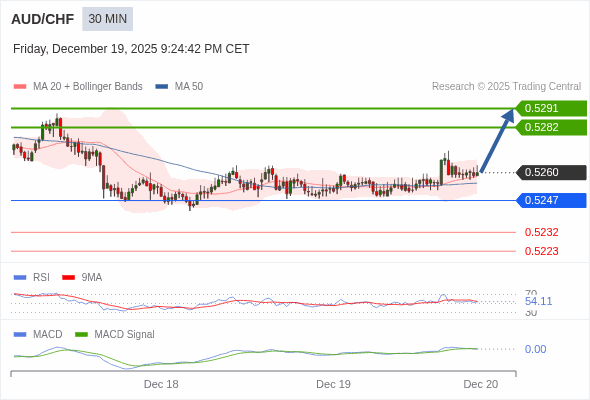 O preço pode reverter.