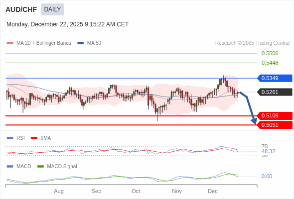 AUD/CHF mungkin turun ke 0.5051 - 0.5109.