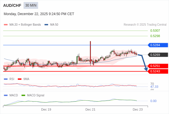 AUD/CHF mungkin turun 18 - 26 pips.