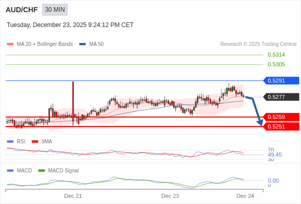 AUD/CHF mungkin turun 18 - 26 pip.