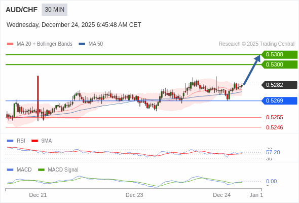 AUD/CHF mungkin naik 18 - 26 pip.