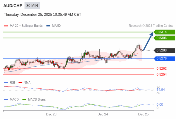 AUD/CHF mungkin naik 18 - 26 pips.