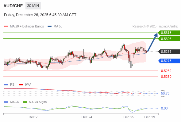 AUD/CHF mungkin naik 19 - 27 pips.
