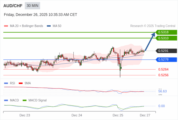 AUD/CHF mungkin naik 19 - 27 pips.
