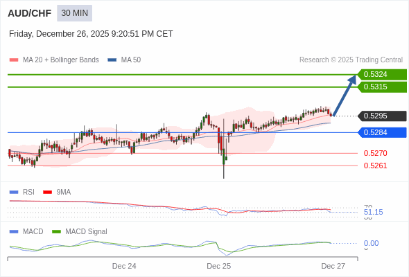 AUD/CHF mungkin naik 20 - 29 pips.