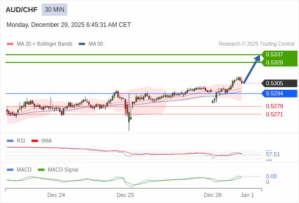 AUD/CHF mungkin naik 23 - 32 pips.