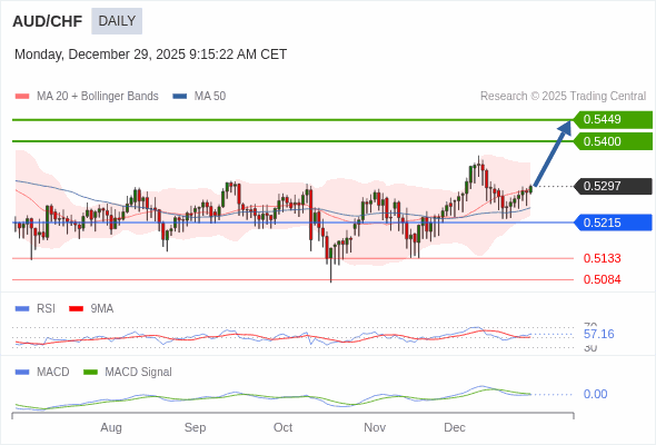 AUD/CHF mungkin naik ke 0.5400 - 0.5449.