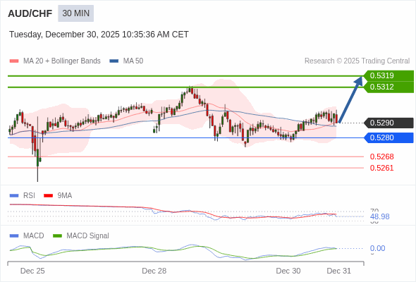 AUD/CHF mungkin naik 22 - 29 pip.