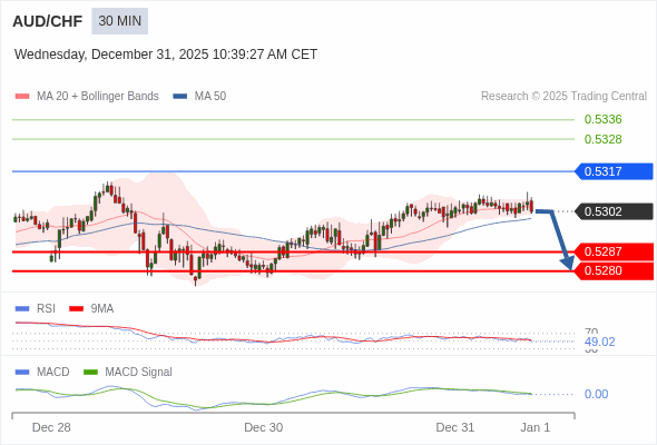 AUD/CHF mungkin turun 15 - 22 pips.