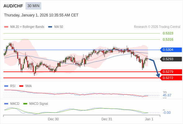 AUD/CHF mungkin turun 14 - 21 pips.