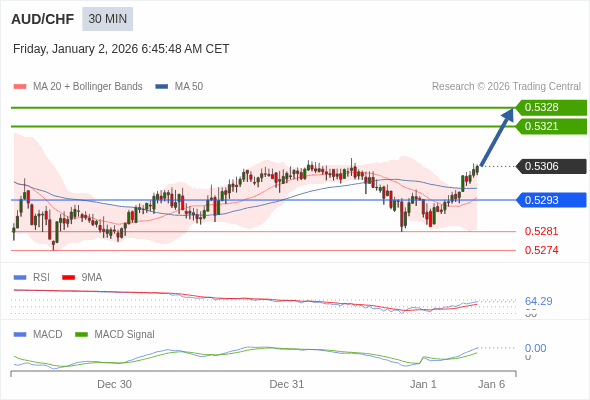 AUD/CHF mungkin naik 15 - 22 pip.