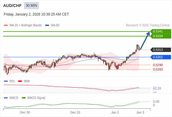 AUD/CHF mungkin naik 21 - 28 pip.