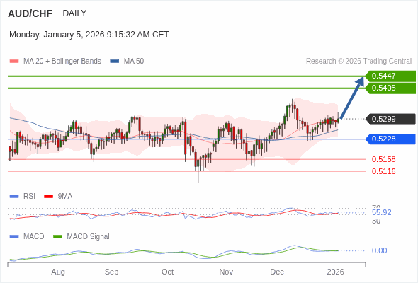 AUD/CHF mungkin naik ke 0,5405 - 0,5447.