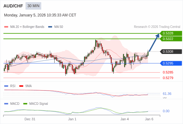 AUD/CHF mungkin naik 14 - 20 pips.
