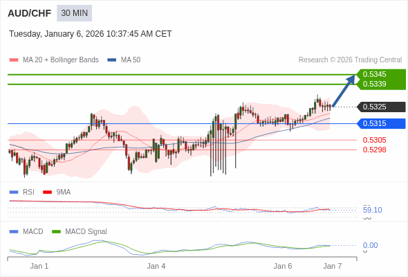 AUD/CHF mungkin naik 14 - 20 pips.