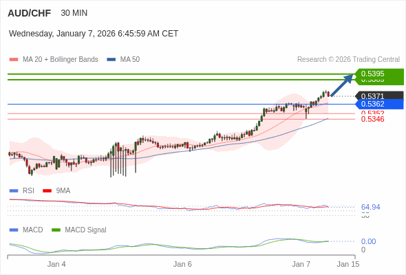 AUD/CHF mungkin naik 18 - 24 pips.