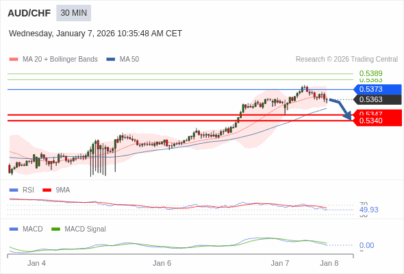 MACD phải cắt đường 0 để kỳ vọng giảm tiếp.