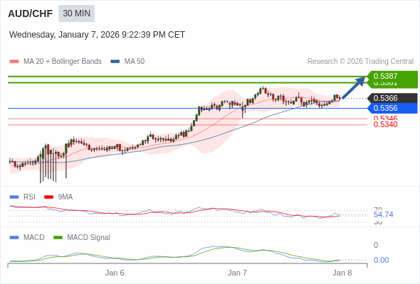AUD/CHF mungkin naik 15 - 21 pips.