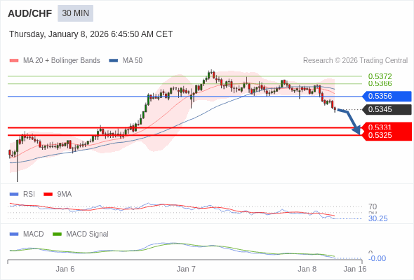 AUD/CHF mungkin turun 14 - 20 pips.