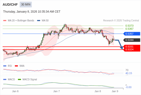 AUD/CHF mungkin turun 13 - 20 pip.