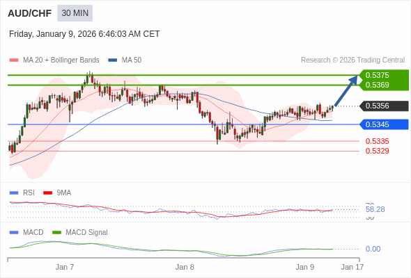 AUD/CHF mungkin naik 13 - 19 pips.