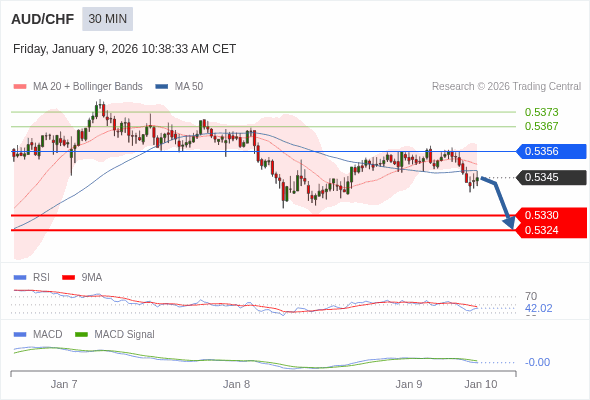 AUD/CHF mungkin turun 15 - 21 pips.