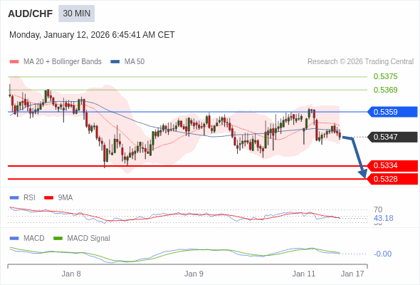 AUD/CHF mungkin turun 13 - 19 pip.