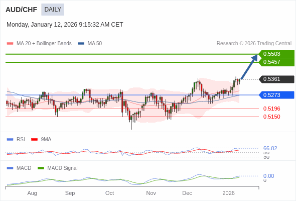 AUD/CHF mungkin naik ke 0,5457 - 0,5503.