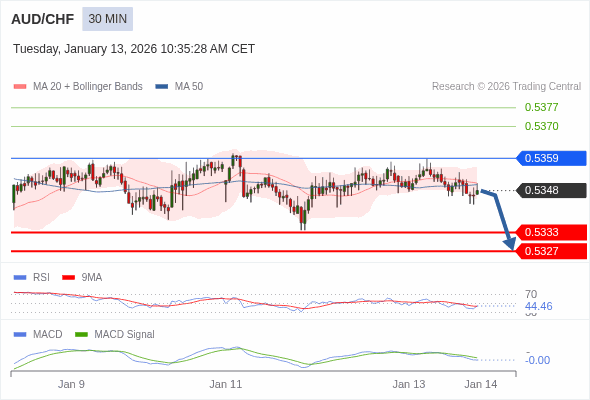 AUD/CHF mungkin turun 15 - 21 pips.