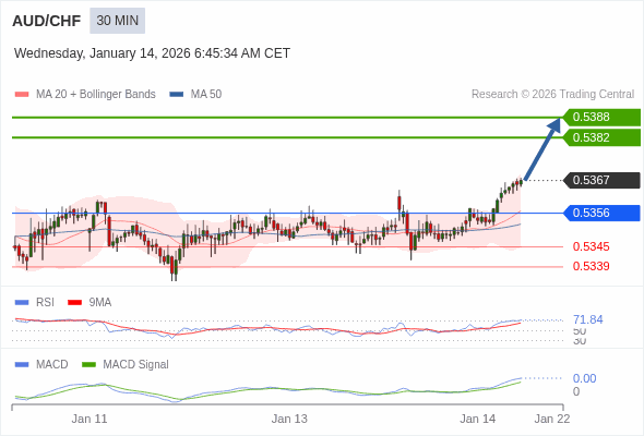 AUD/CHF mungkin naik 15 - 21 pips.