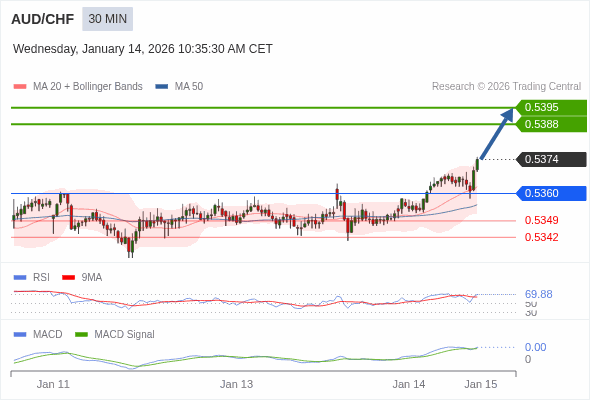 AUD/CHF mungkin naik 14 - 21 pips.
