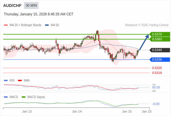 AUD/CHF mungkin naik 14 - 21 pips.