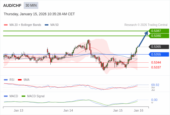 AUD/CHF mungkin naik 15 - 22 pips.