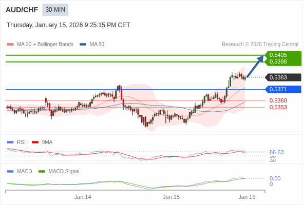 AUD/CHF mungkin naik 15 - 22 pip.
